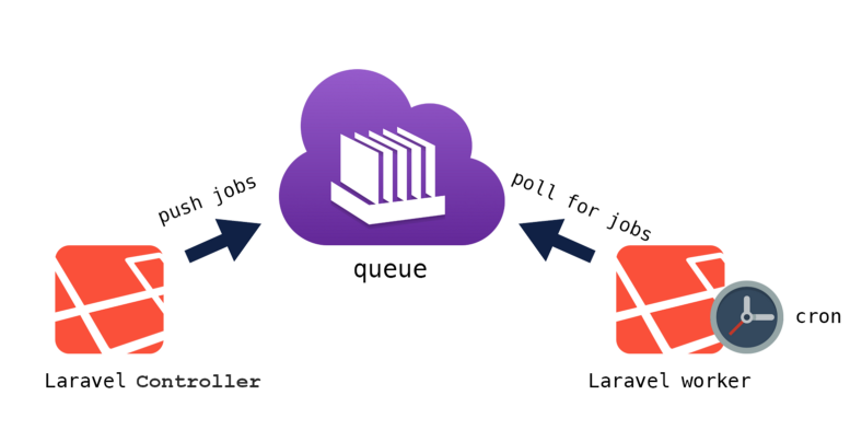 Understanding Laravel Queues: A Guide to Asynchronous Task Processing